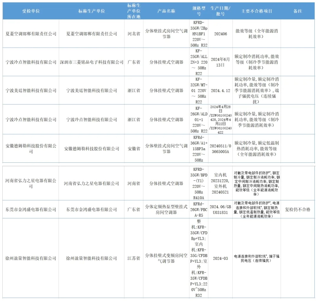 官方通报:这些产品不合格! 官方通报:这些产品不合格!