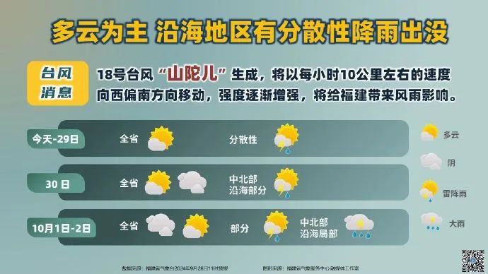 最强14级!“山陀儿”最新路径来了!福建启动应急响应!雷雨大风降温来袭 最强14级!“山陀儿”最新路径来了!福建启动应急响应!雷雨大风降温来袭