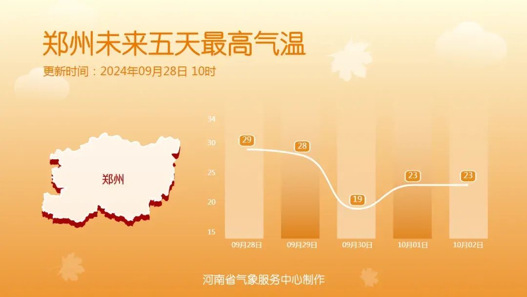 注意！国庆假期前，冷空气携风带雨而来，气温直降8至10℃