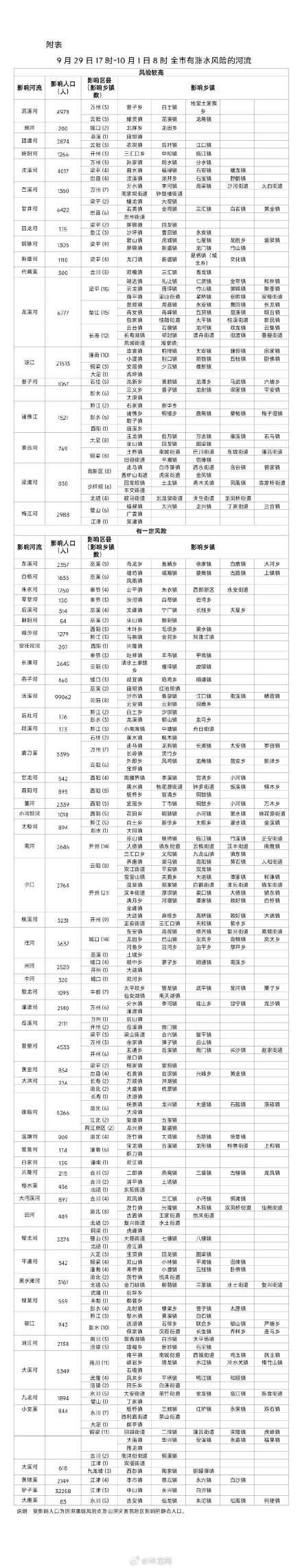 国庆假期前夕 重庆32地中小河流有涨水风险