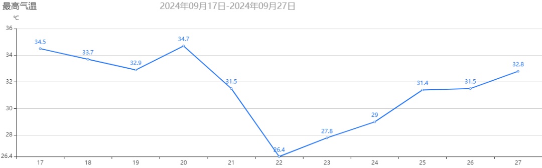 记得明天上班!武汉周末天气,继续“复制粘贴” ! 记得明天上班!武汉周末天气,继续“复制粘贴” !