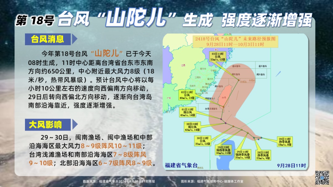 最强14级!“山陀儿”最新路径来了!福建启动应急响应!雷雨大风降温来袭 最强14级!“山陀儿”最新路径来了!福建启动应急响应!雷雨大风降温来袭