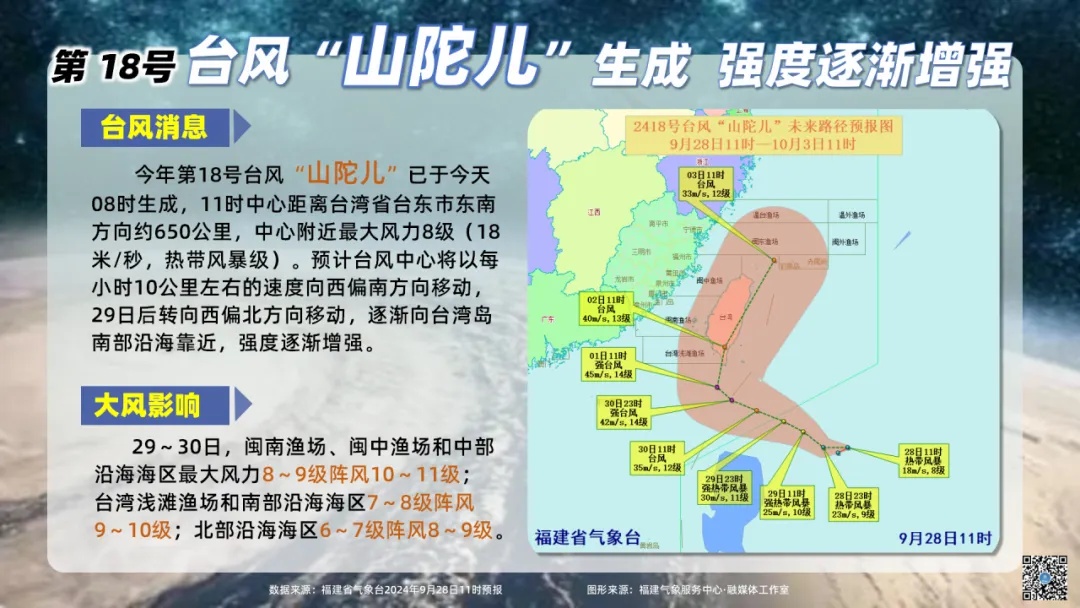 “山陀儿”或达强台风级！福建启动应急响应