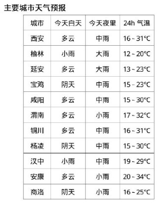 大雨、暴雨！陕西最新预报！