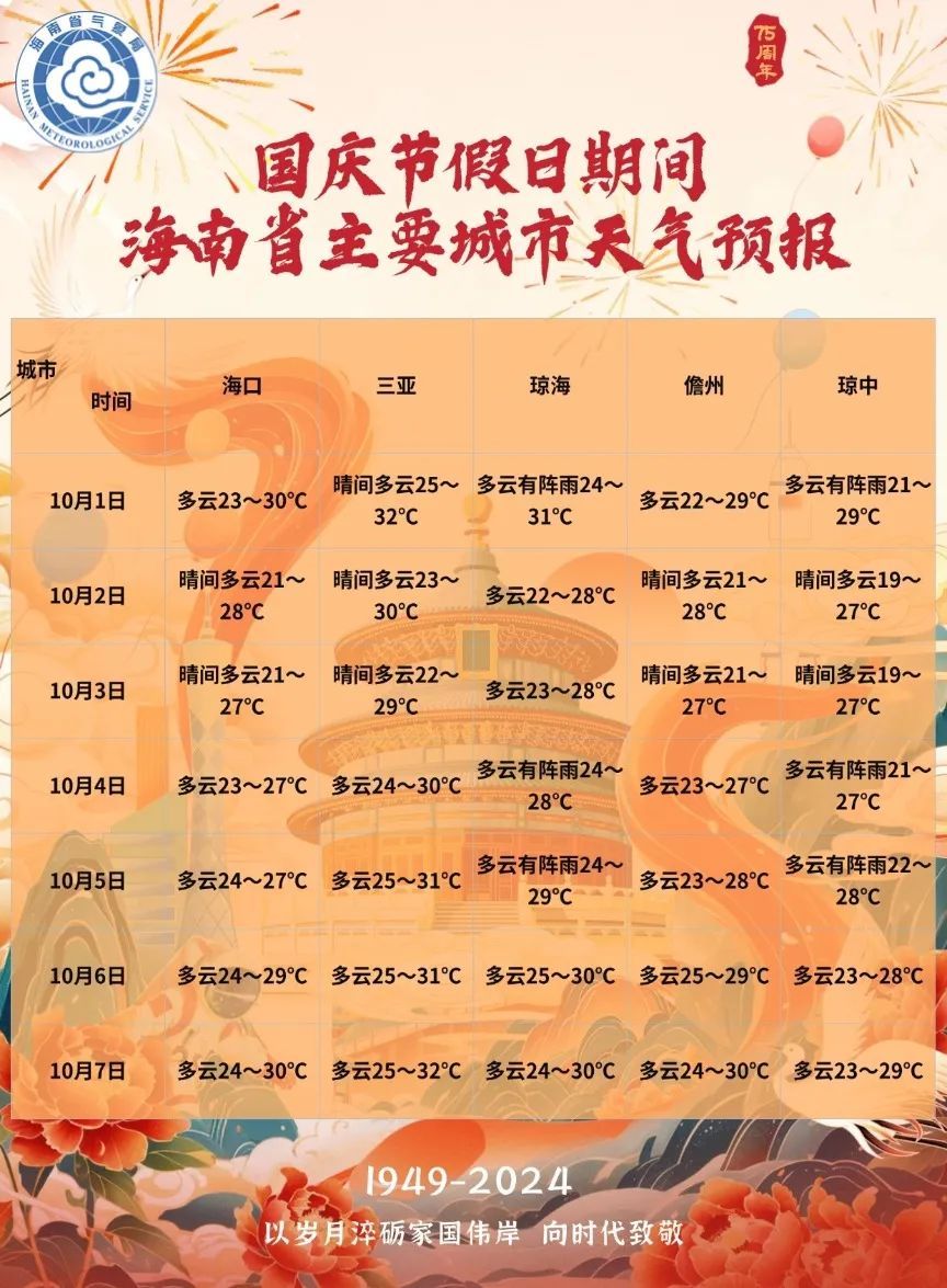国庆期间海南全岛天气总体良好，有利于出行和户外活动