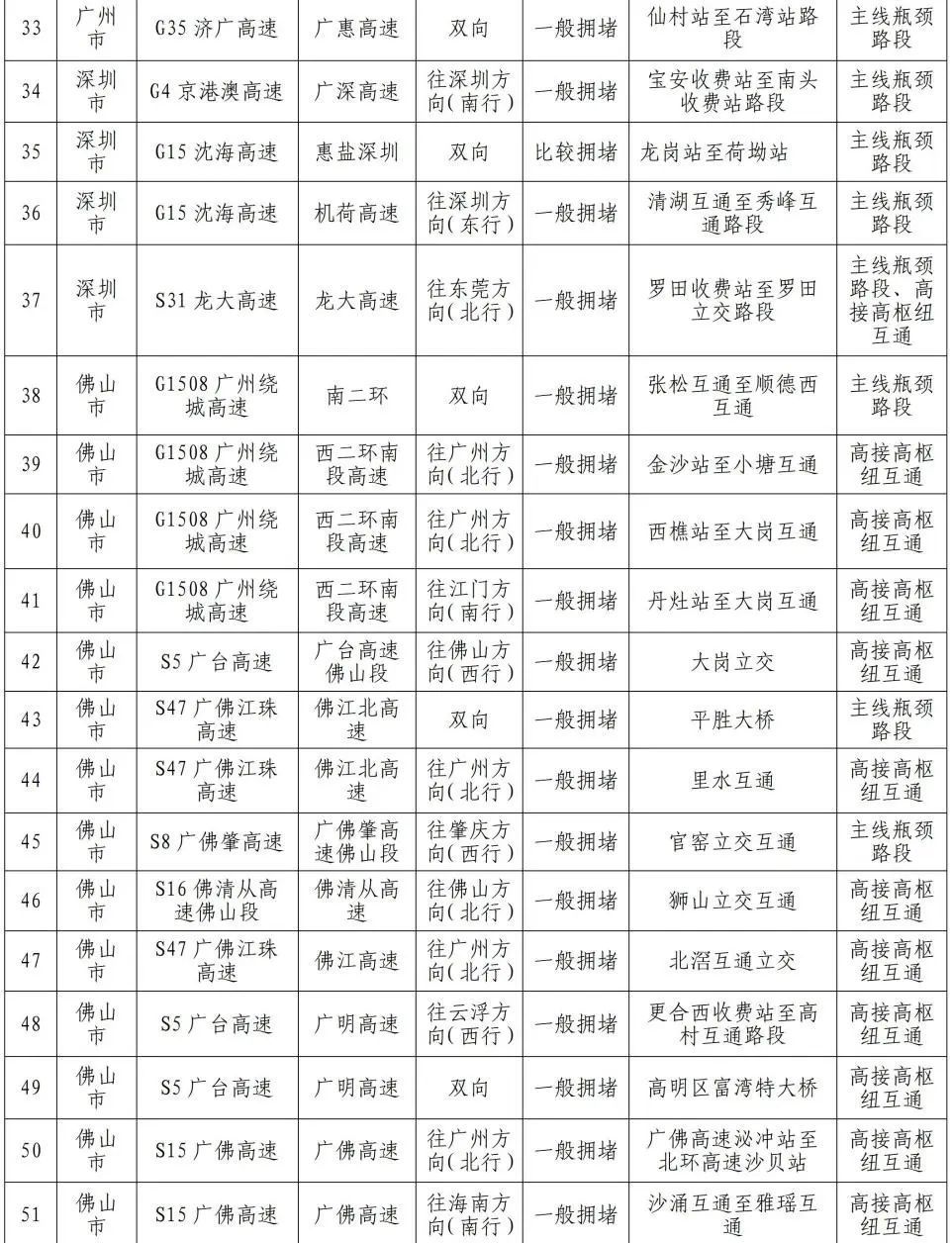 国庆假期高速免费，交通有压力？深圳无人机来护航！