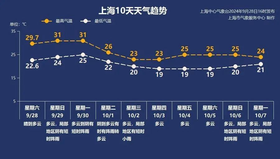双台风共舞！强冷空气已发货，上海气温即将坐上“过山车”