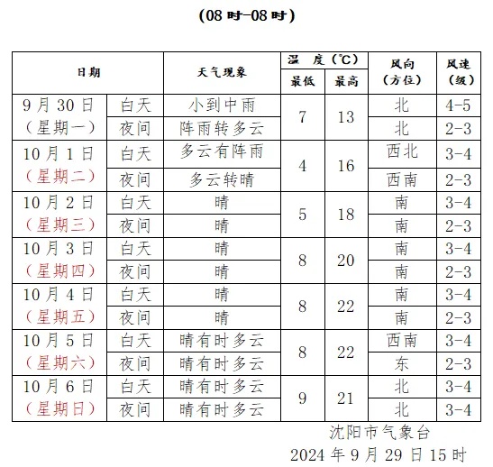 冷空气来袭！直降12°C！还有霜冻和大风…辽宁国庆假期期间天气咋样？
