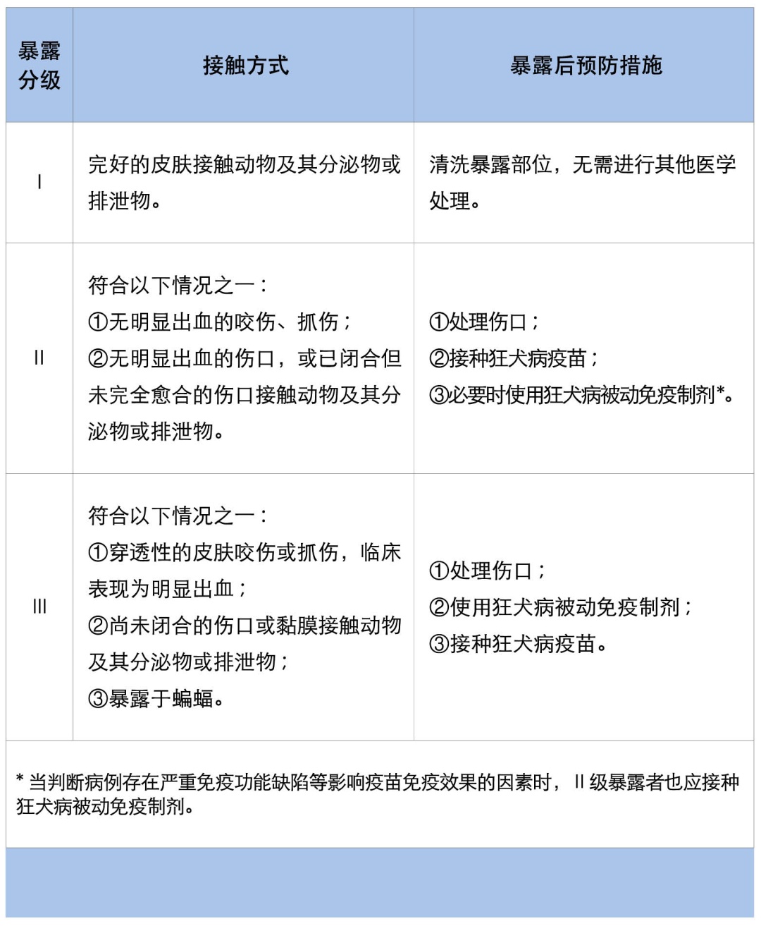 被哪些动物咬了,需要打狂犬疫苗?暴露后第一时间应该…… 被哪些动物咬了,需要打狂犬疫苗?暴露后第一时间应该……