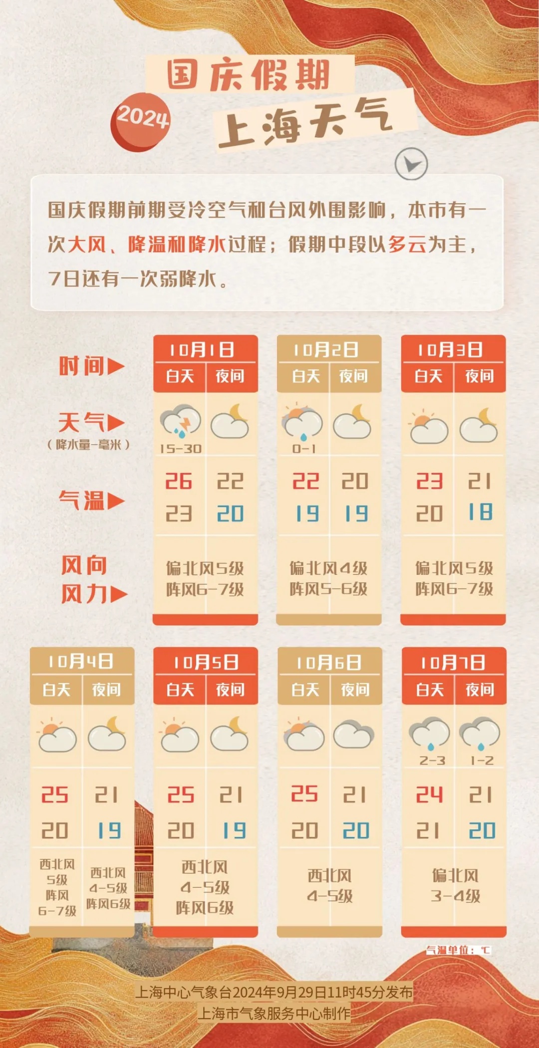 注意！台风升级，上海将受影响，大风+降温+降水，气温先降后升，国庆天气公告→