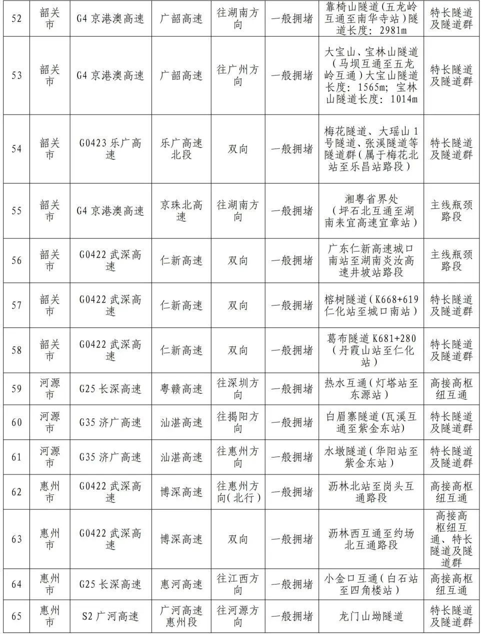 国庆假期高速免费，交通有压力？深圳无人机来护航！