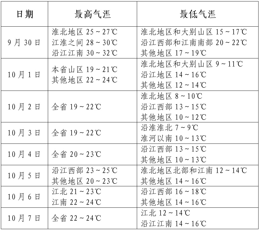 降温11℃以上！安徽国庆假期天气预报来了
