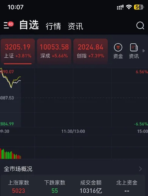 35分钟成交破万亿！A股创纪录，有人一早赚52万，上交所又要全网测试了