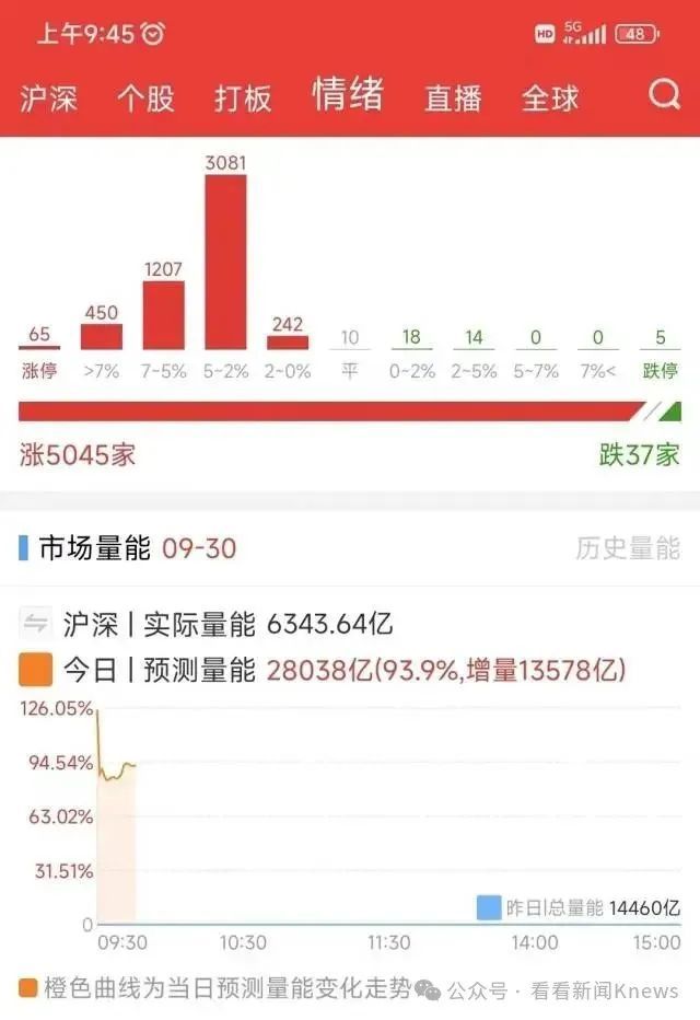 A股暴涨 35分钟成交破万亿！又有多家券商软件崩了 有网文作者称“财富自由了”