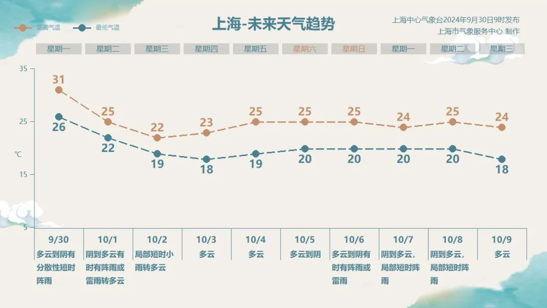 冷空气马上抵沪！台风也要影响上海！国庆假期会"泡汤"吗？