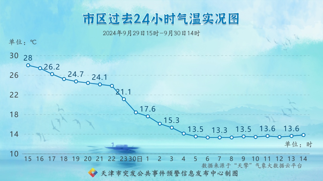天津下雪了?别逗!真相是:8级大风来袭,最低气温仅为…… 天津下雪了?别逗!真相是:8级大风来袭,最低气温仅为……