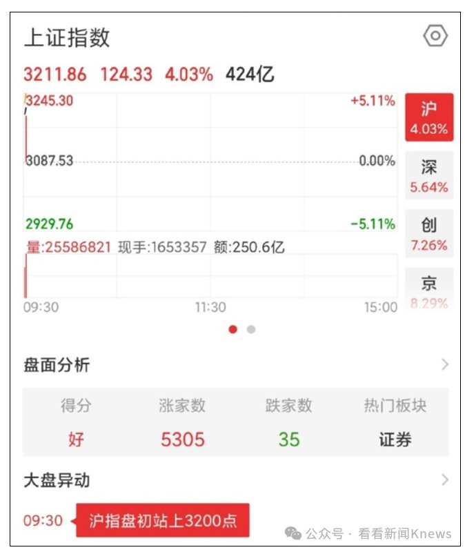 A股暴涨 35分钟成交破万亿！又有多家券商软件崩了 有网文作者称“财富自由了”