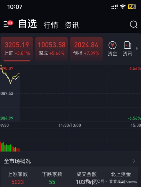 A股暴涨 35分钟成交破万亿！又有多家券商软件崩了 有网文作者称“财富自由了”