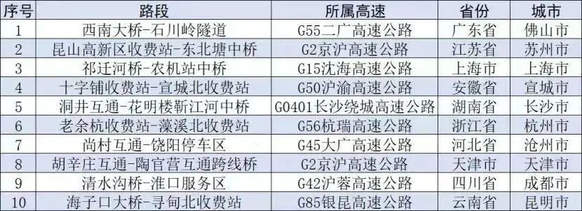 中午就开始了！上海出城高速，部分路段已经堵了5公里→