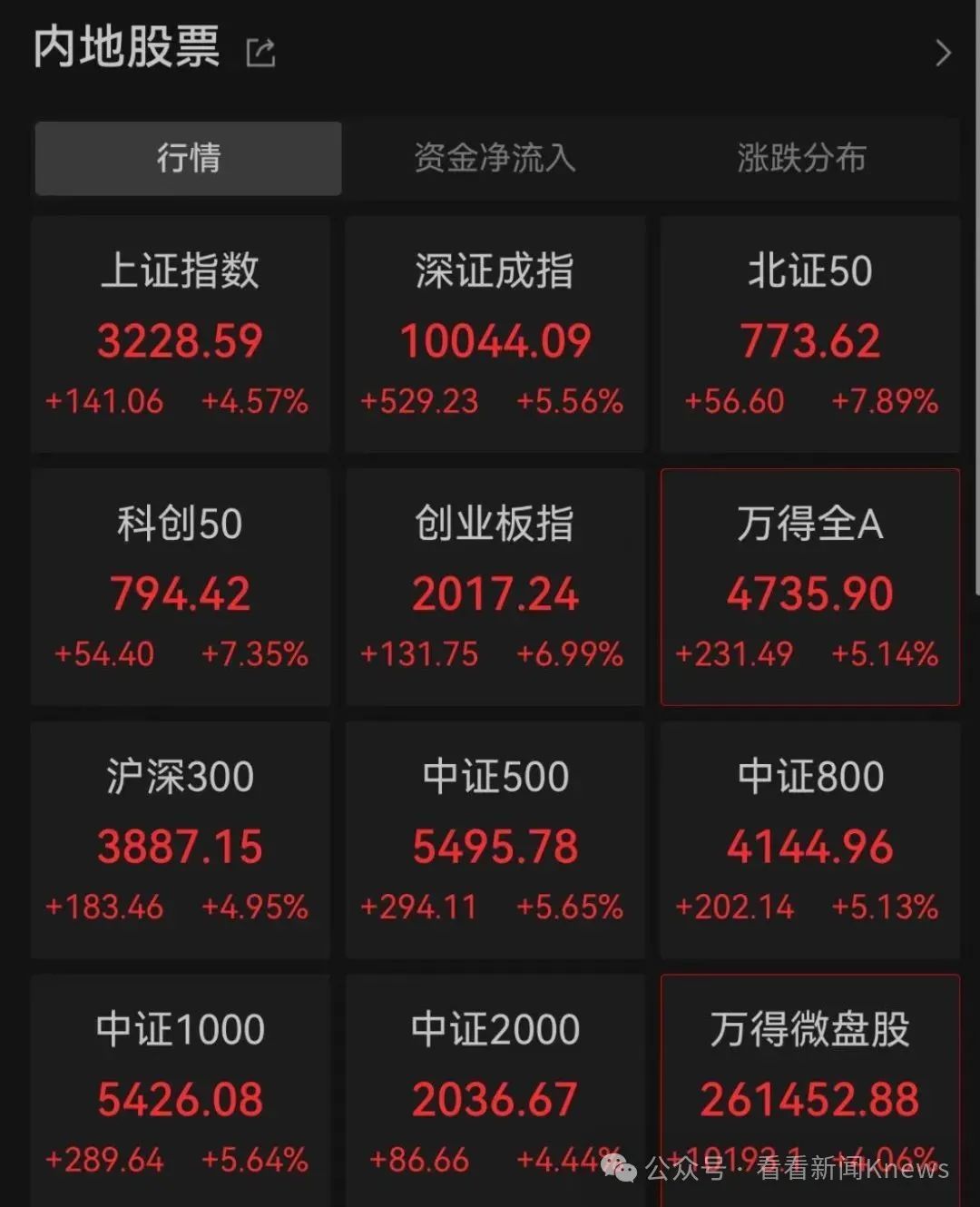 A股暴涨 35分钟成交破万亿！又有多家券商软件崩了 有网文作者称“财富自由了”