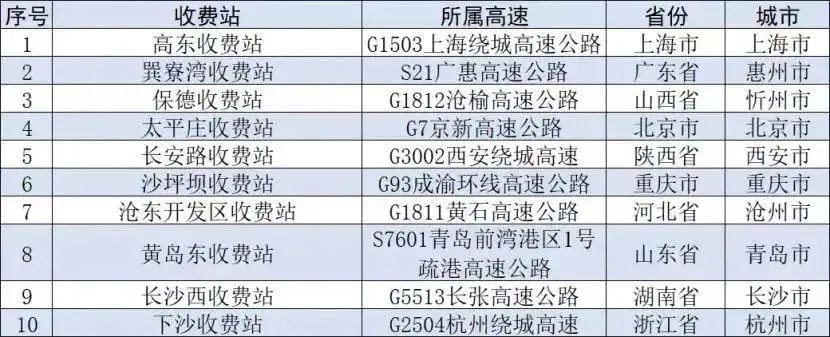 中午就开始了！上海出城高速，部分路段已经堵了5公里→