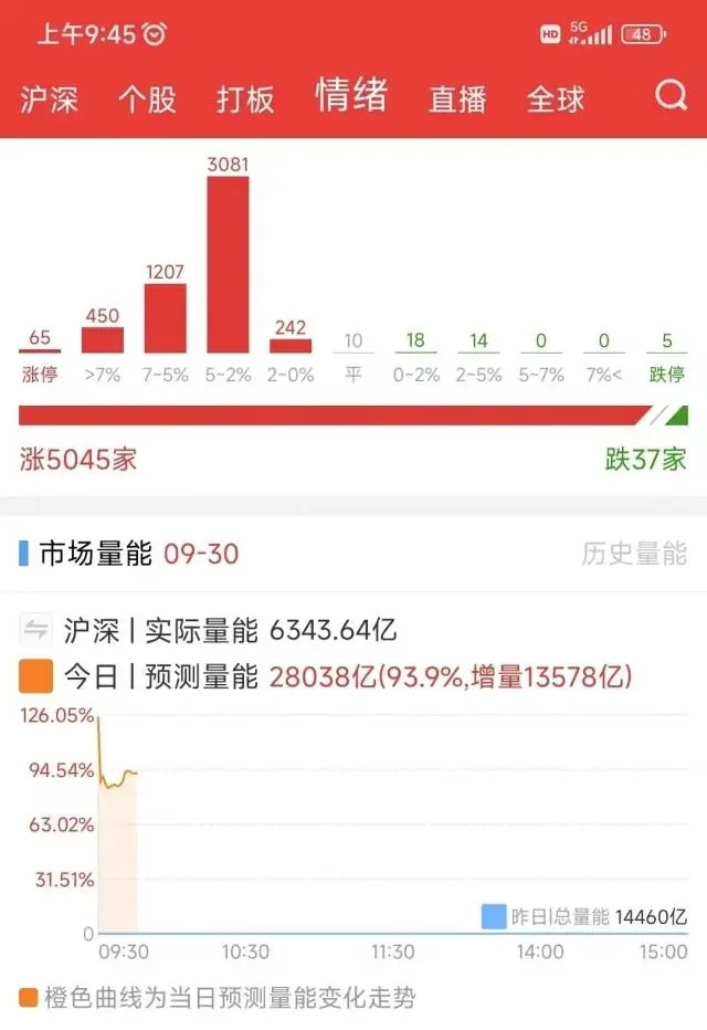 35分钟成交破万亿！A股创纪录，有人一早赚52万，上交所又要全网测试了