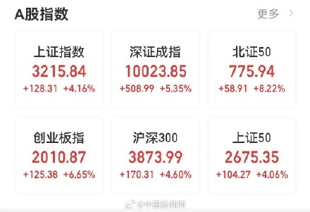 A股大涨沪指突破3200点 A股大涨沪指突破3200点