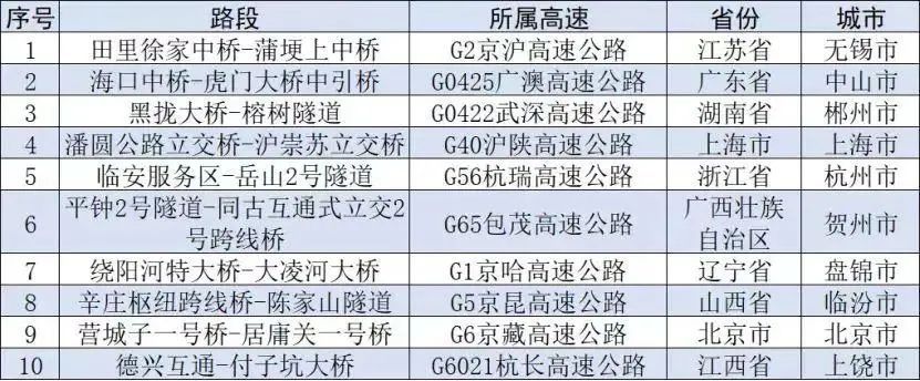 高峰来了!上海各大火车站猛增20余万客流,国庆期间哪些路段可能拥堵?最新研判 高峰来了!上海各大火车站猛增20余万客流,国庆期间哪些路段可能拥堵?最新研判