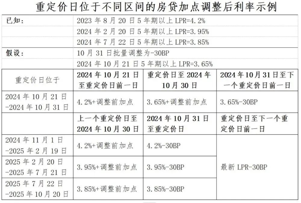 重磅！存量房贷利率平均降0.5%！你家房贷怎么调？一文看懂