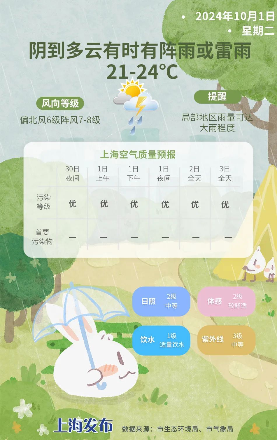 冷空气明早抵沪，大风大雨还有降温！假期首日出行要注意交通安全