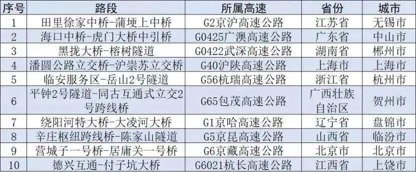 中午就开始了！上海出城高速，部分路段已经堵了5公里→