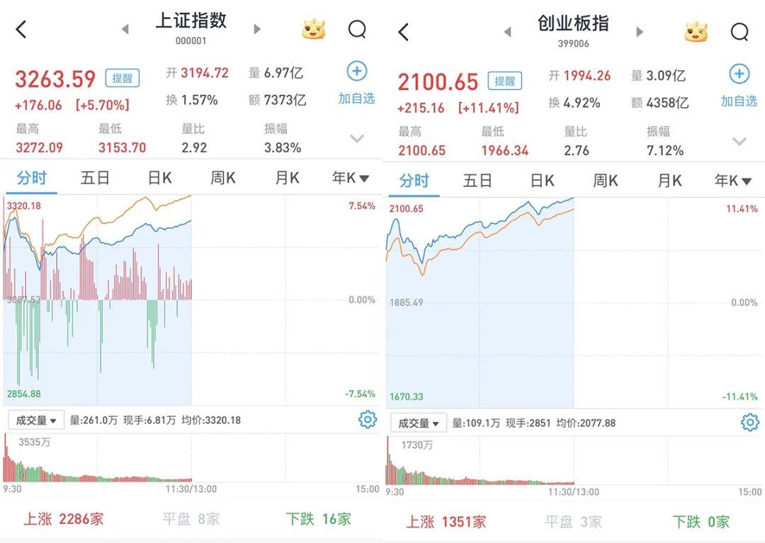 35分钟成交破万亿！A股创纪录，有人一早赚52万，上交所又要全网测试了