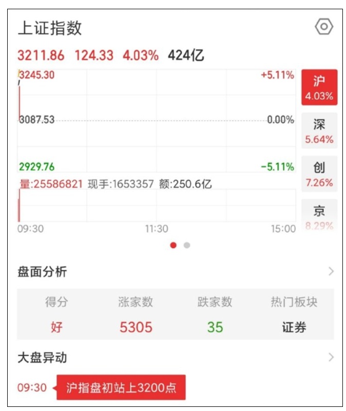 35分钟成交破万亿！A股创纪录，有人一早赚52万，上交所又要全网测试了