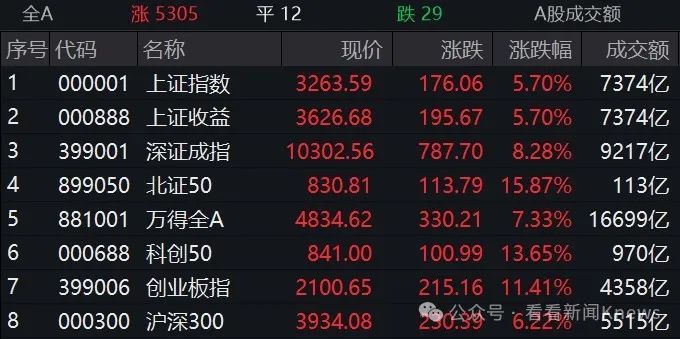 A股暴涨 35分钟成交破万亿！又有多家券商软件崩了 有网文作者称“财富自由了”