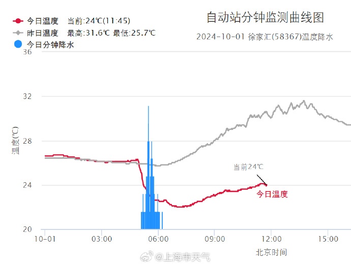 一夜过后，上海气温狂跌，预警发布！超强台风“山陀儿”逼近，路径不断调整