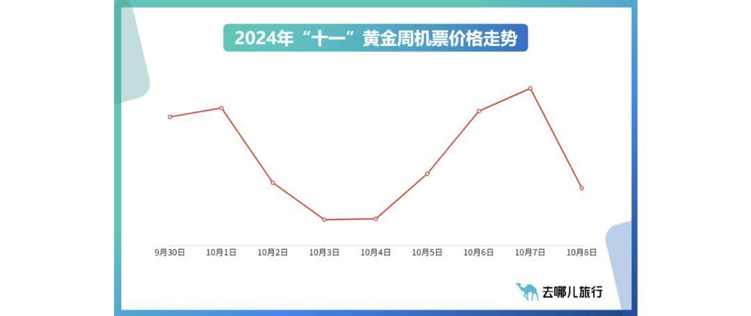 国庆假期首日机票预订量同比增10% 1日有望成为去程出行最高峰 国庆假期首日机票预订量同比增10% 1日有望成为去程出行最高峰