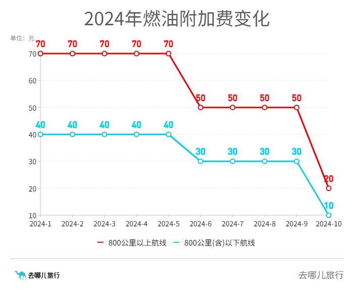 好消息!10月5日起,这笔费用大幅下调;“十一”热门航线有这些→ 好消息!10月5日起,这笔费用大幅下调;“十一”热门航线有这些→
