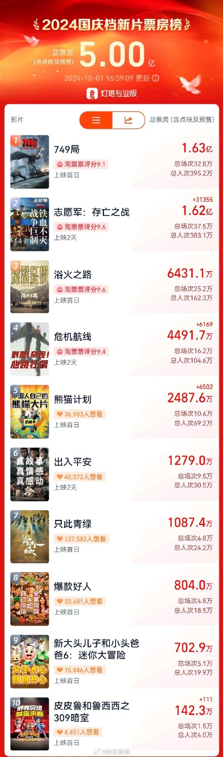 国庆档新片票房破5亿 749局上映首日票房登顶