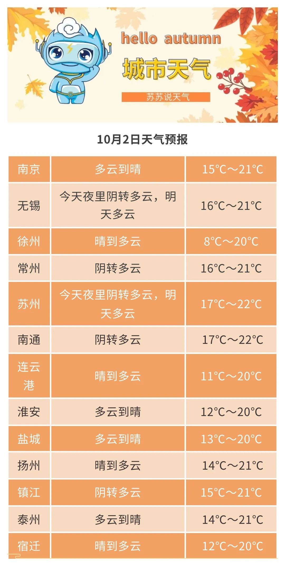 最低气温9℃!早晚冷冷冷,还有台风将影响江苏…… 最低气温9℃!早晚冷冷冷,还有台风将影响江苏……