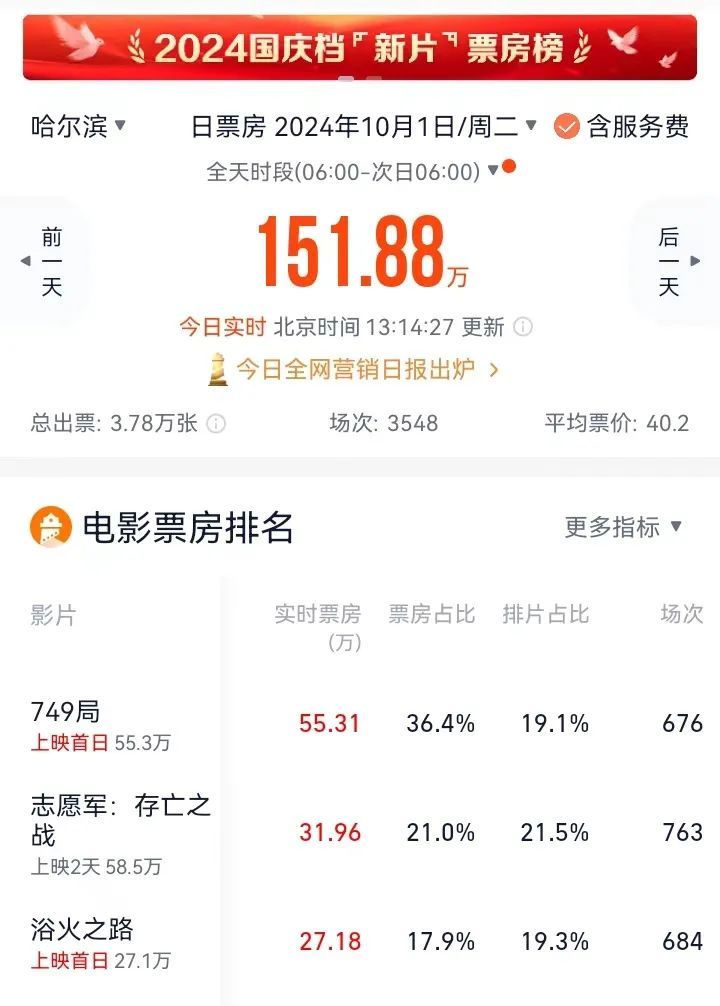 半天票房破150万元！哈尔滨电影阛阓“热”起来了