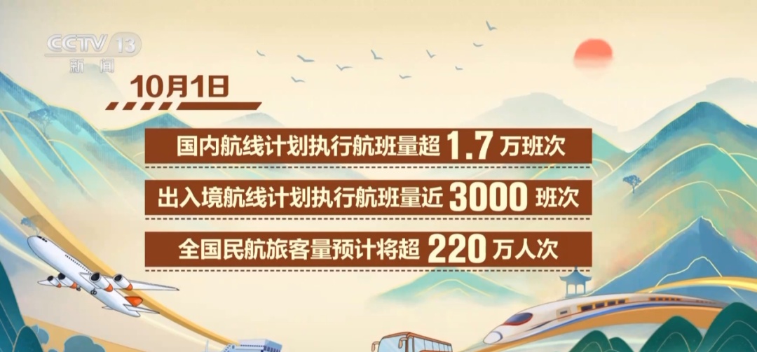 好消息!10月5日起,这笔费用大幅下调;“十一”热门航线有这些→ 好消息!10月5日起,这笔费用大幅下调;“十一”热门航线有这些→