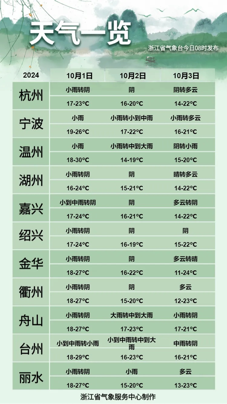 浙江官宣即将入秋! 浙江官宣即将入秋!