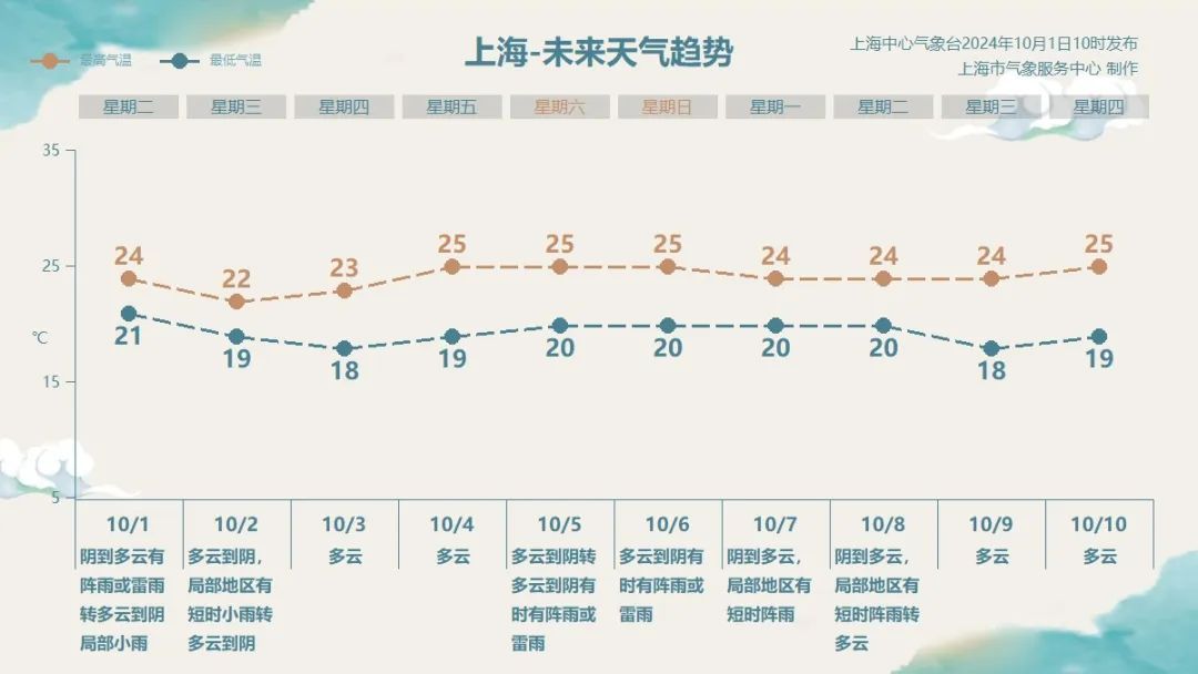 上海人注意：冷空气抵达，气温节节下降！入秋进程或将开启，台风路径飘忽未定…今年第一波桂花开了