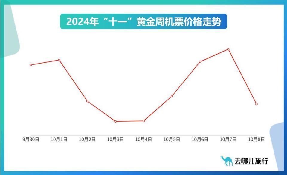 十一首日预订量同比增10% ,1日有望成为去程出行最高峰 十一首日预订量同比增10% ,1日有望成为去程出行最高峰