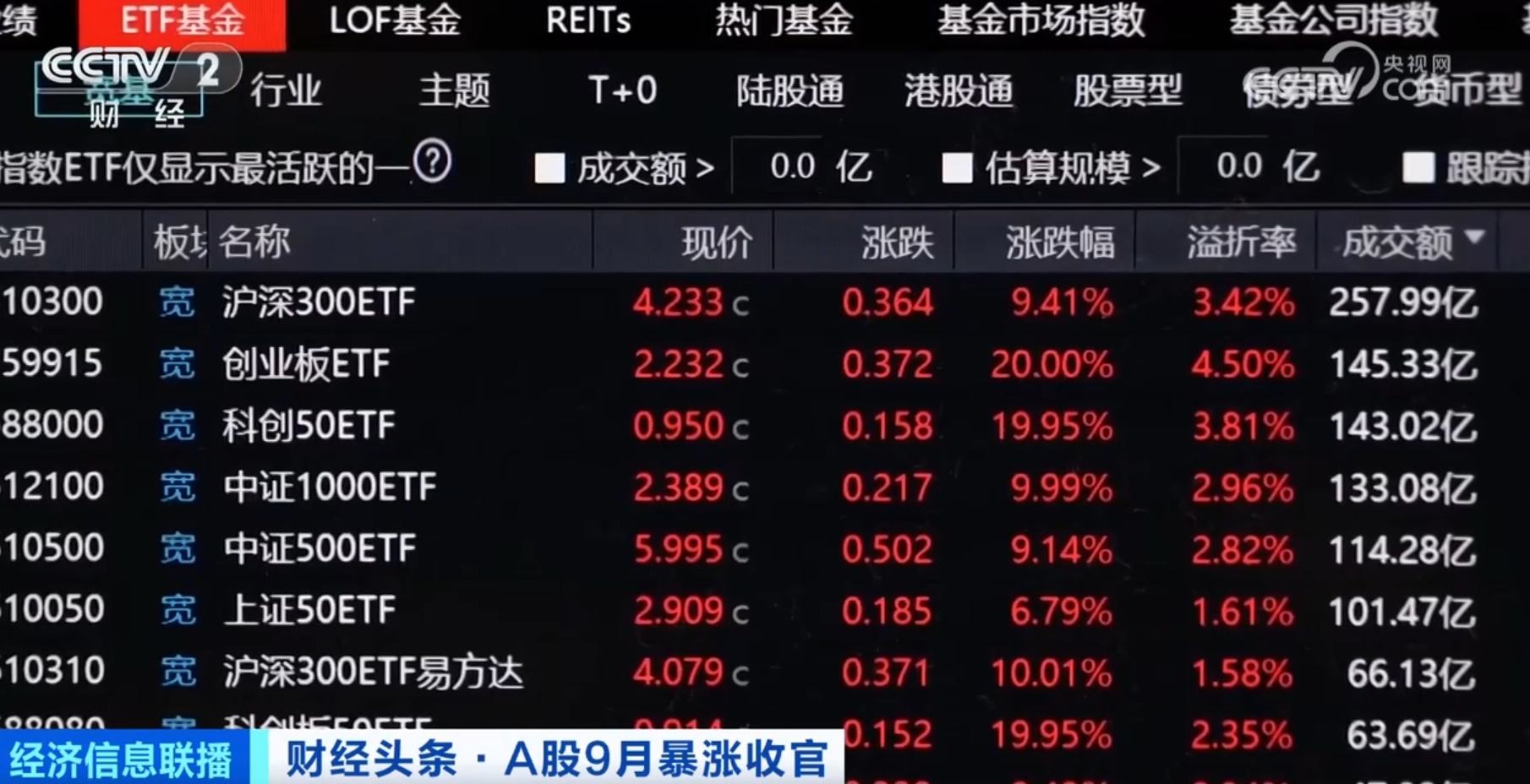 政策组合拳形成合力点燃市场热情、显著提振信心 中国经济“暖意”浓