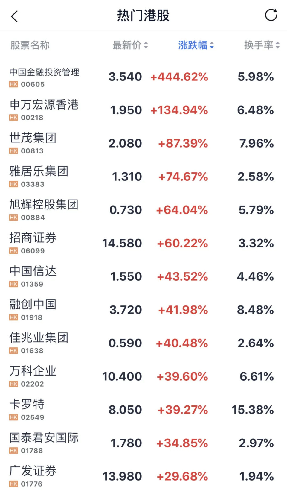 人流连在景区，心牵挂着股市！国庆A股休市，港股沸腾了，有个股暴涨445%