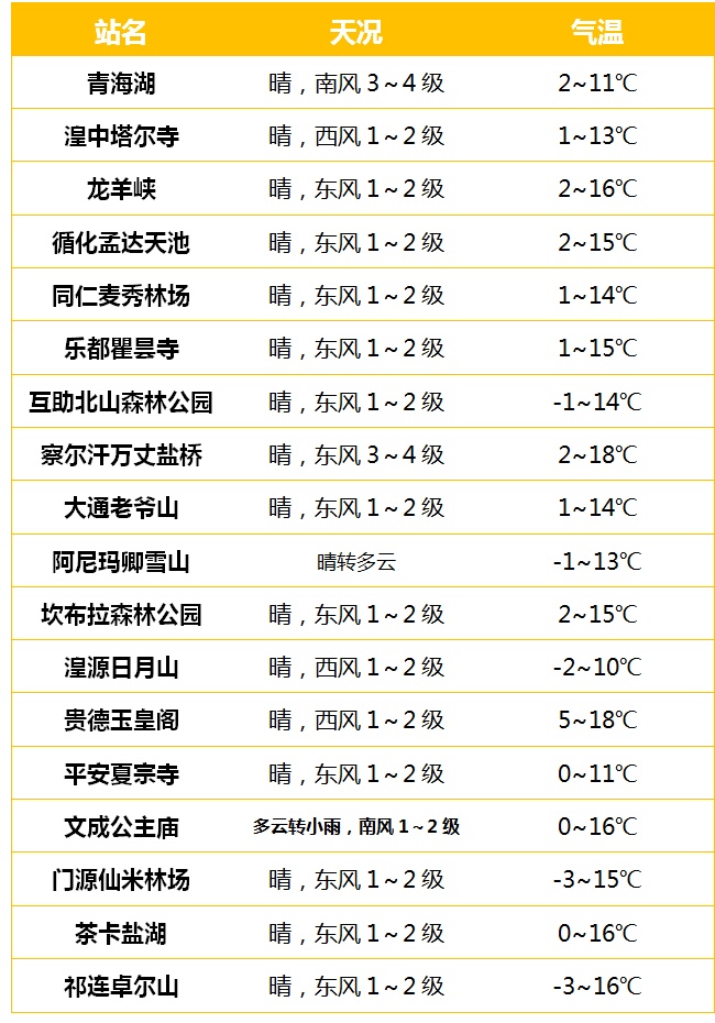 未来三天青海天气趋势预报