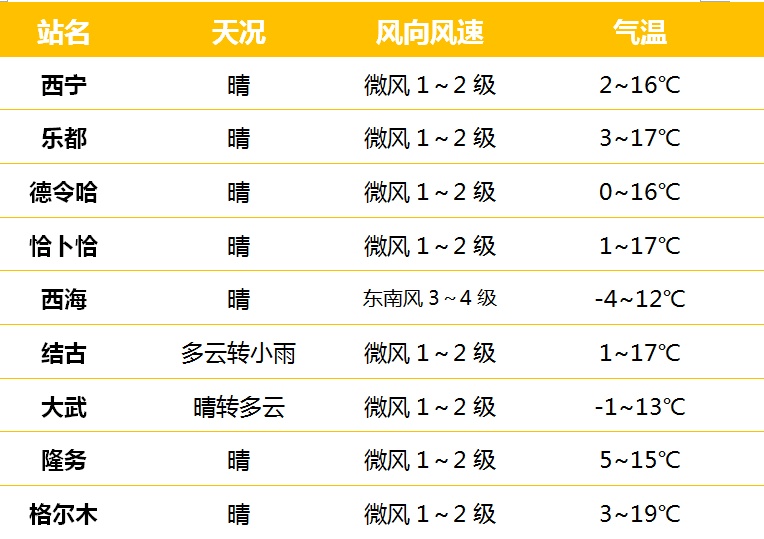 未来三天青海天气趋势预报