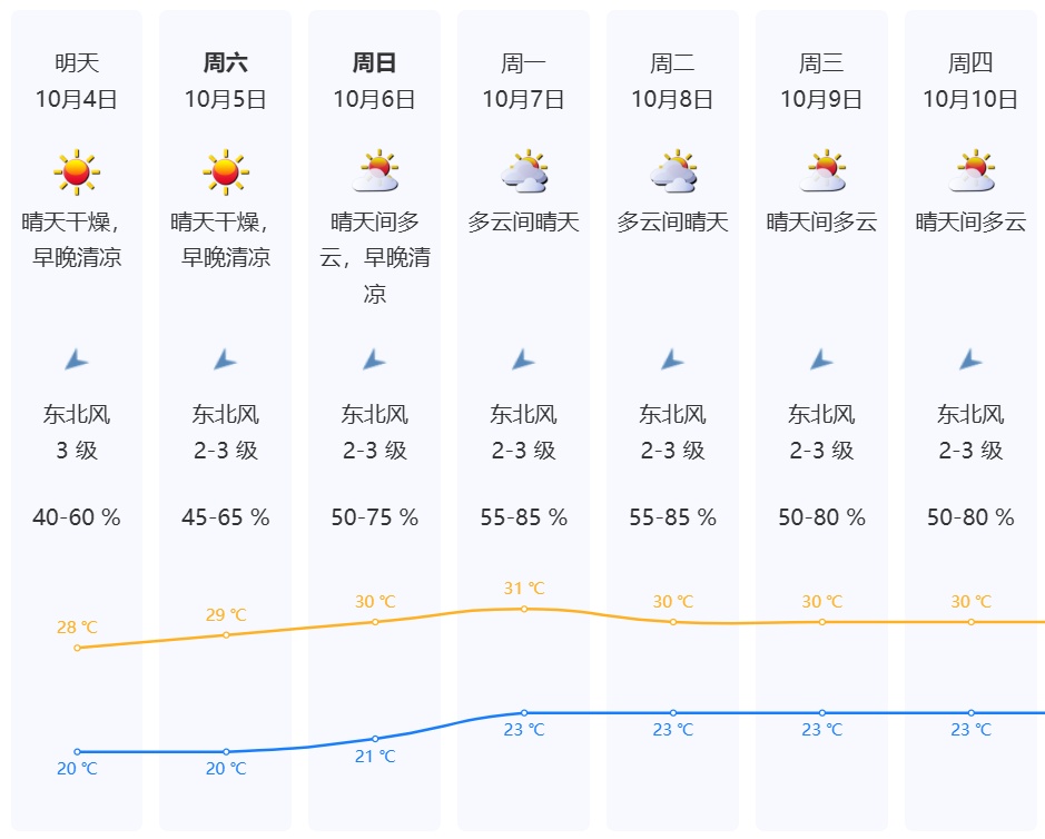 深圳最低20℃！“山陀儿”登陆，10月还有冷空气要来