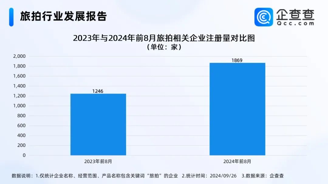 国庆旅拍迎热潮，哈尔滨旅拍企业数量位居全国第八